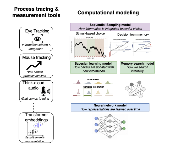 Research program: process-tracing and measurement tools feed computational models.